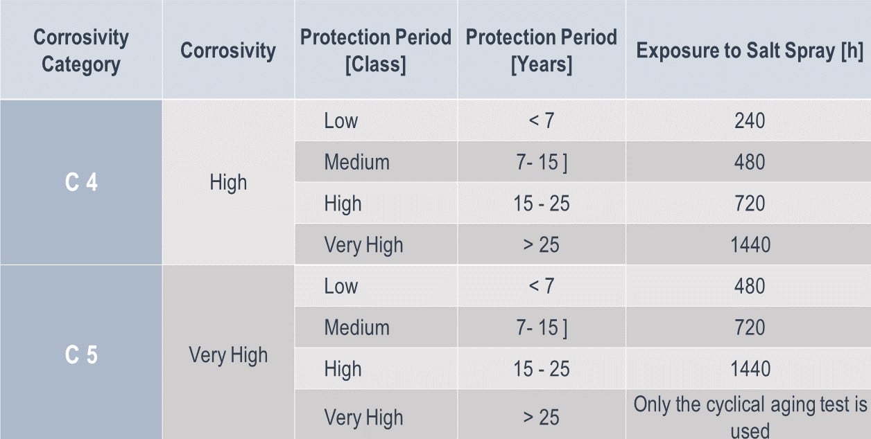 Corrosion Protection how to select the best coating for steel structures?